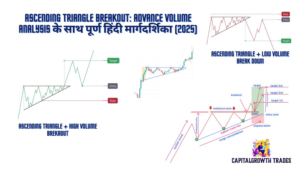 Ascending Triangle Chart Pattern का विश्लेषण — एक साइड में High Volume Breakout और दूसरी साइड में Low Volume False Breakout