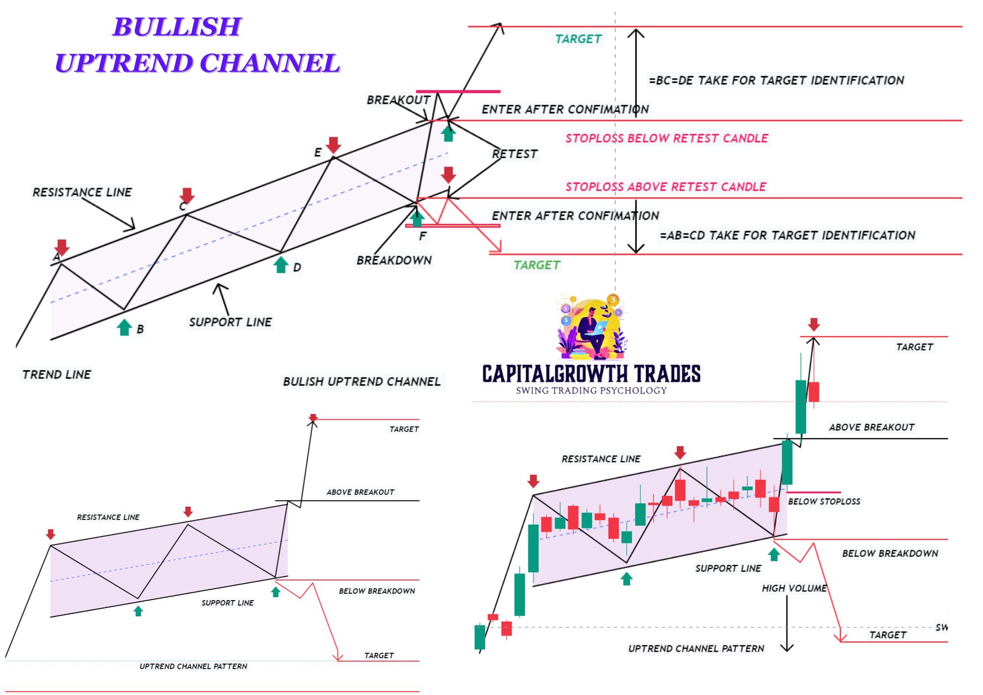 Bullish Uptrend Channel चार्ट पैटर्न का उदाहरण Capital Growth Trades द्वारा