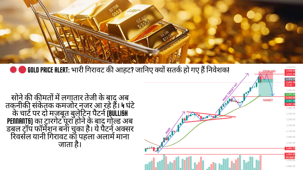 सोने की कीमतों में गिरावट का संकेत, चार्ट पर डबल टॉप फॉर्मेशन और बुलिश पेनेंट पैटर्न के बाद संभावित रिवर्सल। निवेशकों के लिए सतर्क रहने की चेतावनी।