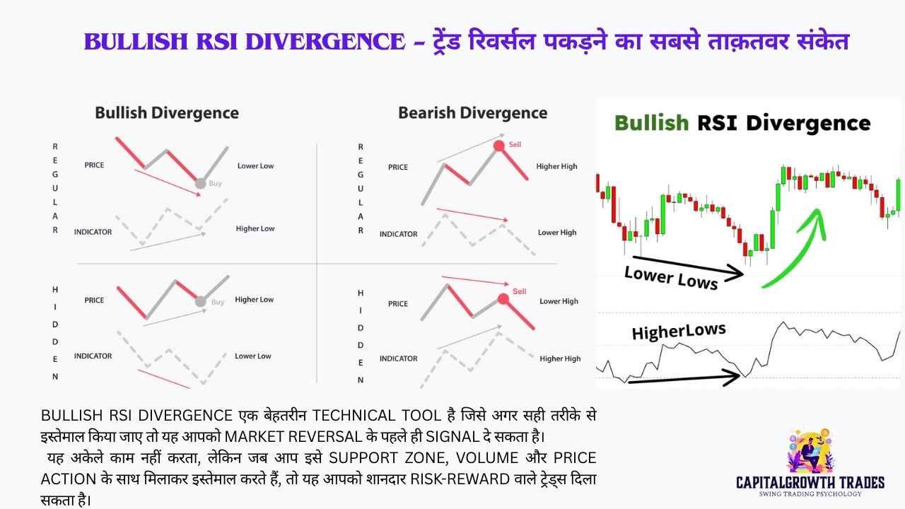बुलिश RSI डाइवर्जेंस चार्ट जहाँ प्राइस लोअर लो बना रहा है लेकिन RSI हाईयर लो दिखा रहा है – संभावित ट्रेंड रिवर्सल का संकेत