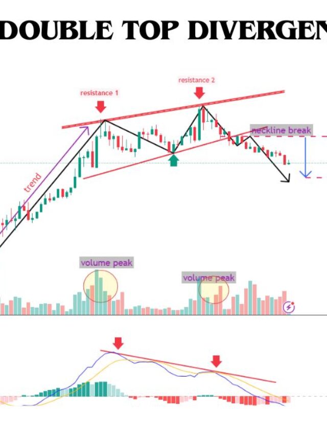 Double Top Divergence क्या है?