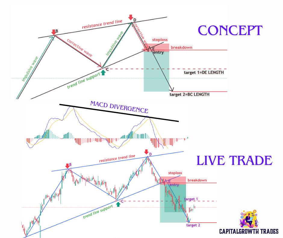 double top live trade concept